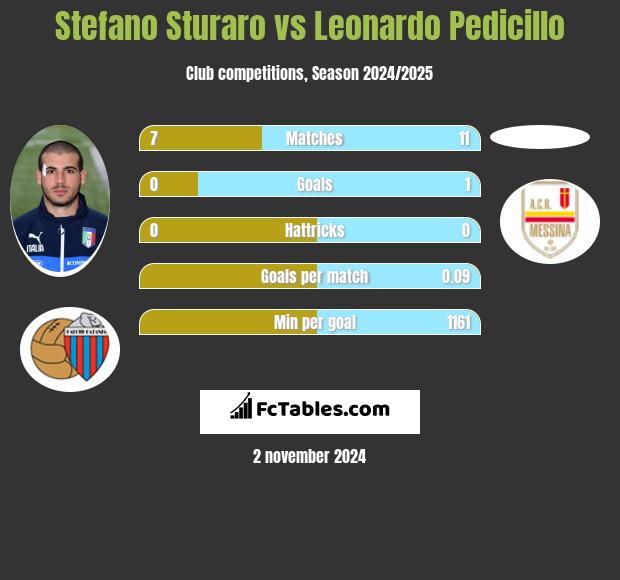 Stefano Sturaro vs Leonardo Pedicillo h2h player stats