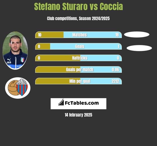 Stefano Sturaro vs Coccia h2h player stats