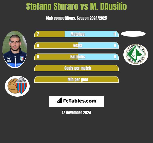 Stefano Sturaro vs M. DAusilio h2h player stats