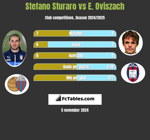 Stefano Sturaro vs E. Oviszach h2h player stats