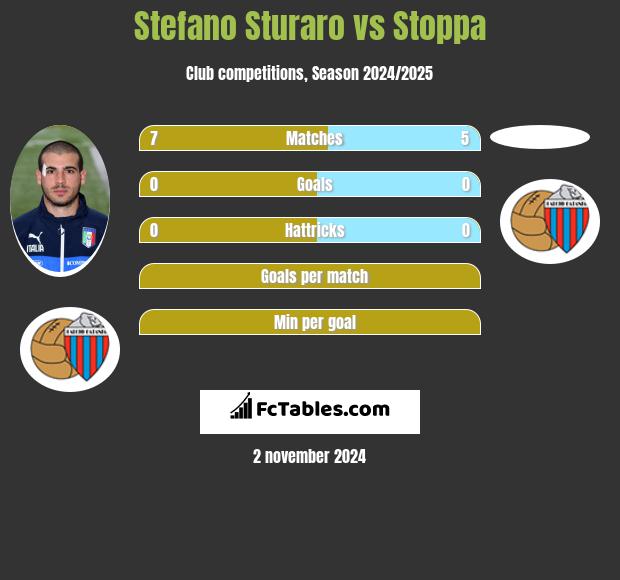 Stefano Sturaro vs Stoppa h2h player stats