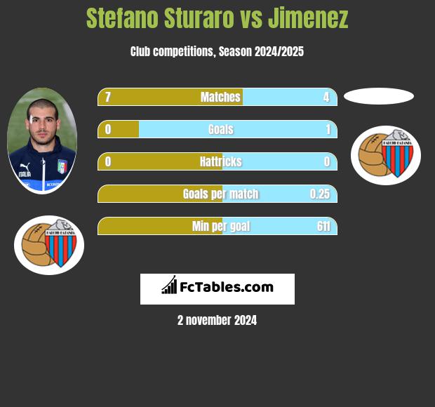 Stefano Sturaro vs Jimenez h2h player stats