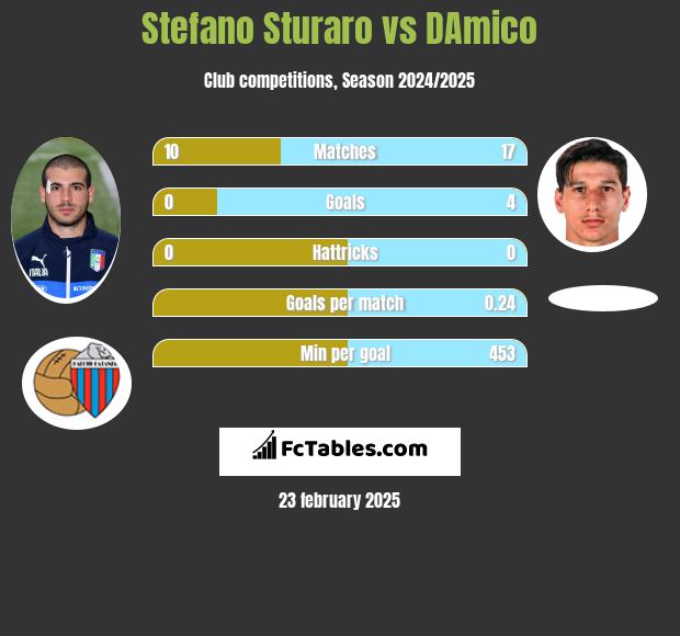 Stefano Sturaro vs DAmico h2h player stats