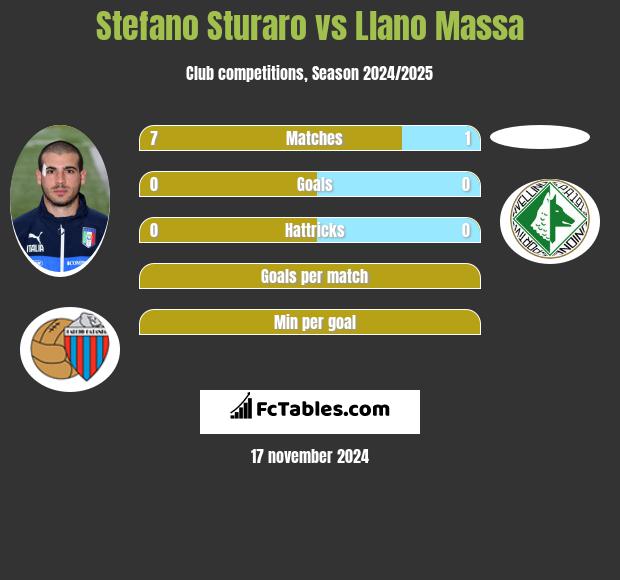 Stefano Sturaro vs Llano Massa h2h player stats