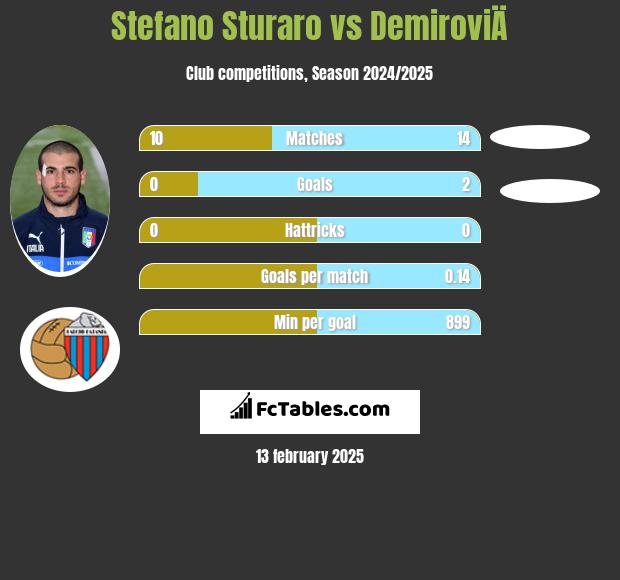 Stefano Sturaro vs DemiroviÄ h2h player stats