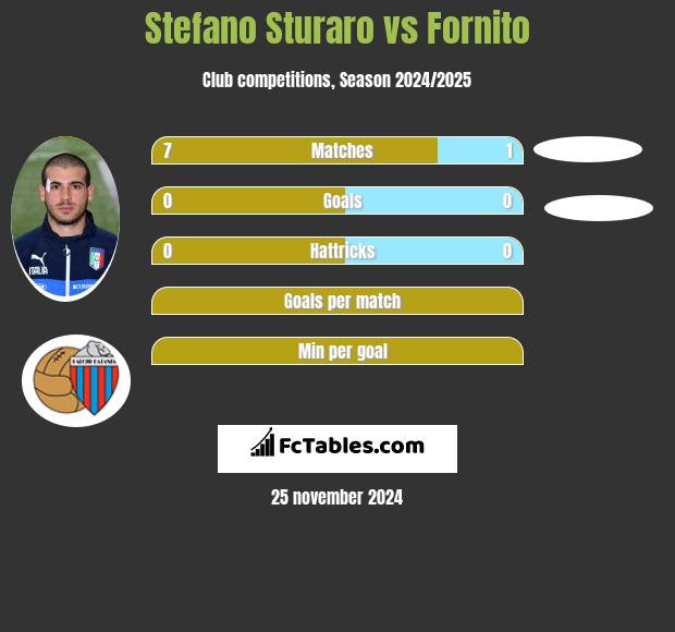 Stefano Sturaro vs Fornito h2h player stats