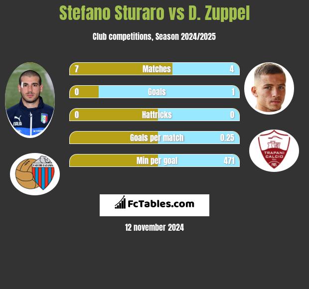 Stefano Sturaro vs D. Zuppel h2h player stats