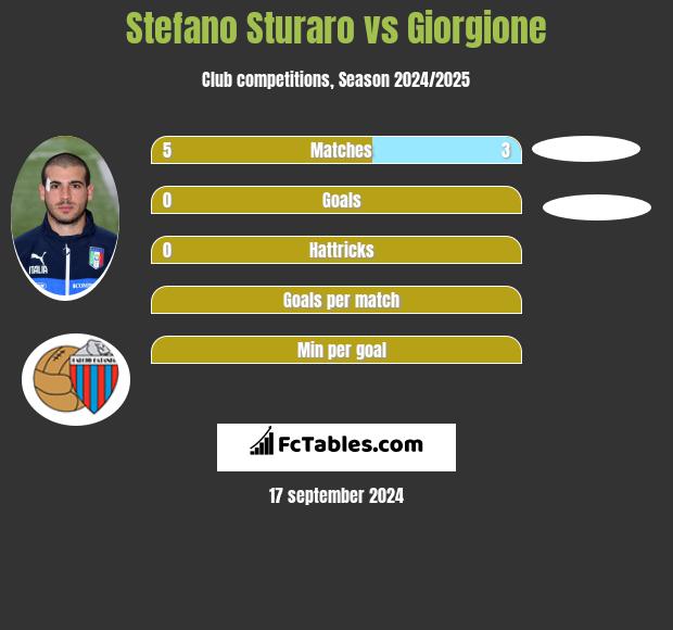 Stefano Sturaro vs Giorgione h2h player stats