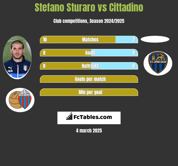 Stefano Sturaro vs Cittadino h2h player stats