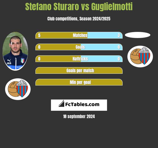 Stefano Sturaro vs Guglielmotti h2h player stats