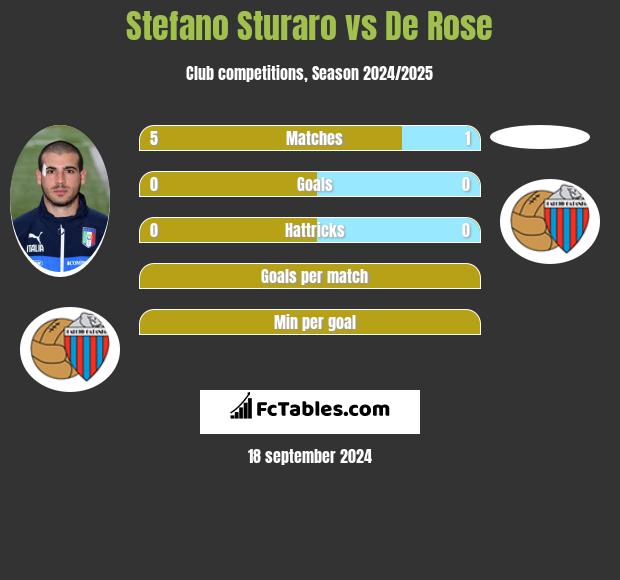 Stefano Sturaro vs De Rose h2h player stats