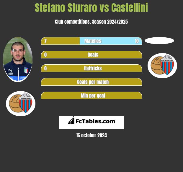 Stefano Sturaro vs Castellini h2h player stats