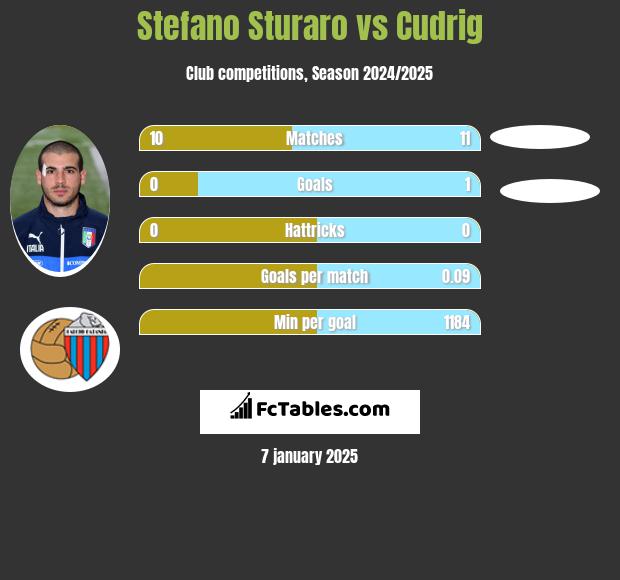 Stefano Sturaro vs Cudrig h2h player stats