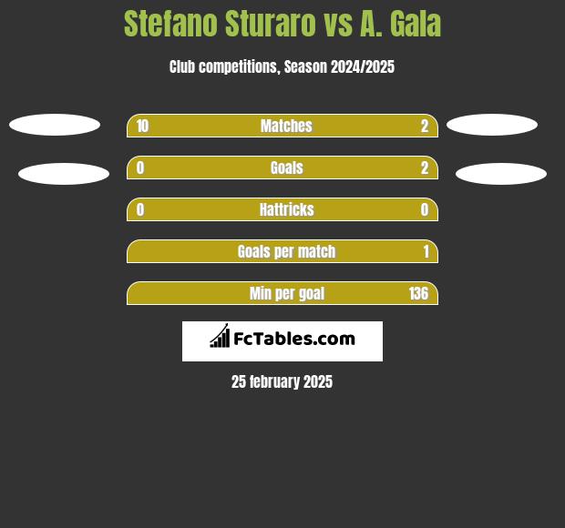 Stefano Sturaro vs A. Gala h2h player stats