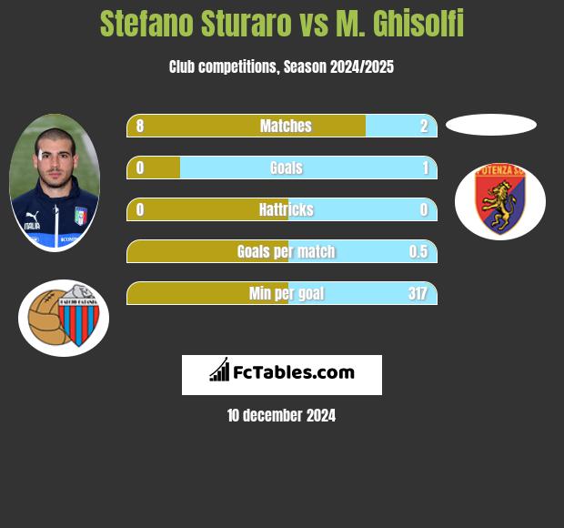 Stefano Sturaro vs M. Ghisolfi h2h player stats