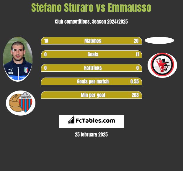 Stefano Sturaro vs Emmausso h2h player stats