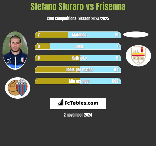 Stefano Sturaro vs Frisenna h2h player stats