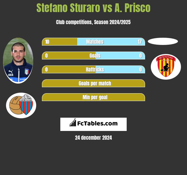 Stefano Sturaro vs A. Prisco h2h player stats