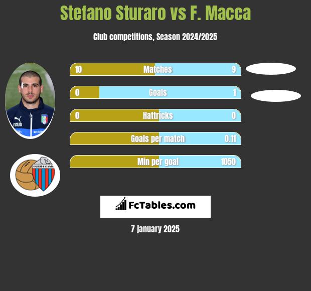 Stefano Sturaro vs F. Macca h2h player stats