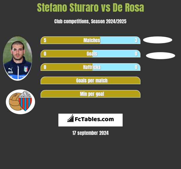 Stefano Sturaro vs De Rosa h2h player stats