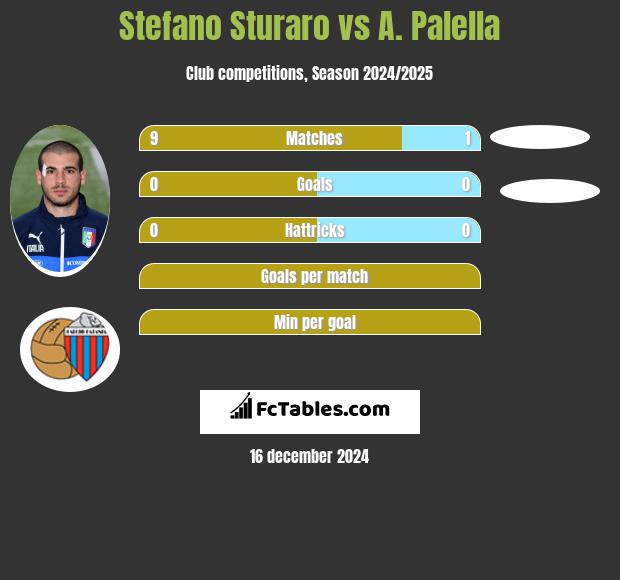 Stefano Sturaro vs A. Palella h2h player stats