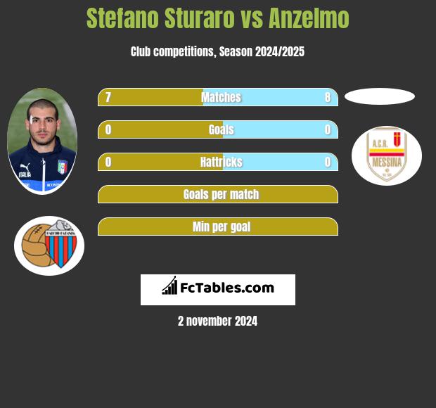 Stefano Sturaro vs Anzelmo h2h player stats