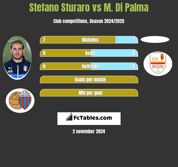 Stefano Sturaro vs M. Di Palma h2h player stats