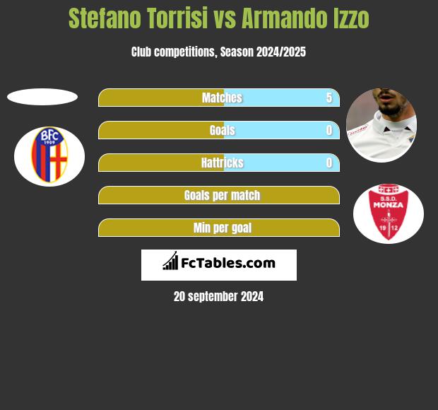 Stefano Torrisi vs Armando Izzo h2h player stats