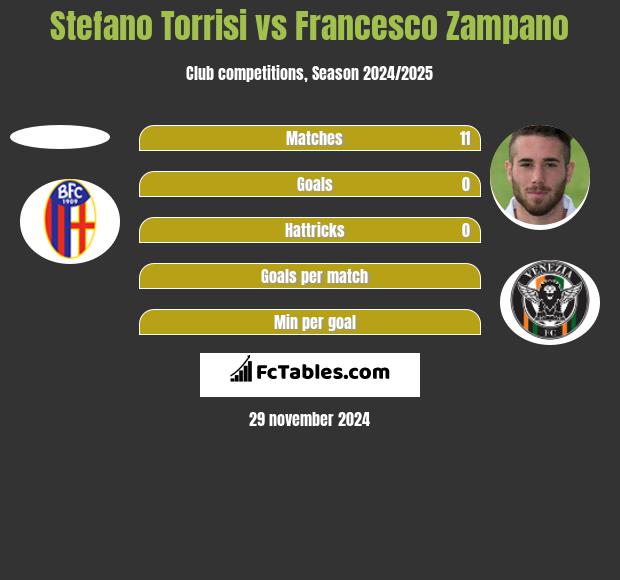 Stefano Torrisi vs Francesco Zampano h2h player stats