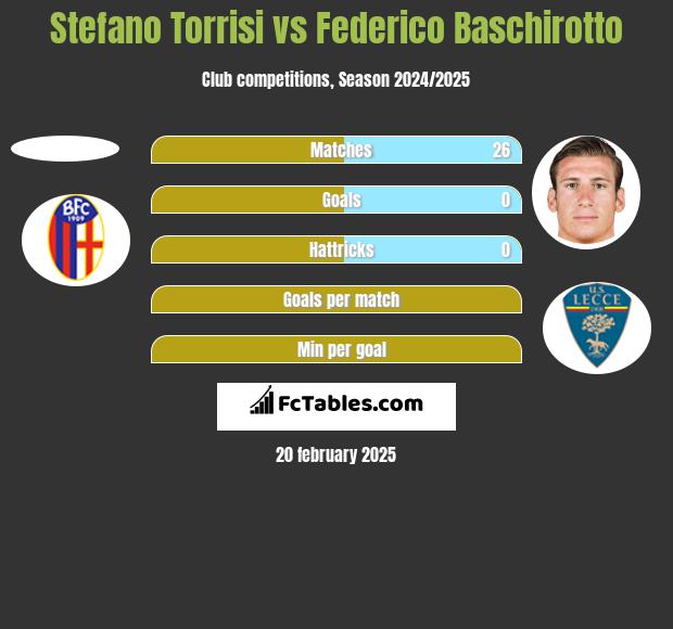 Stefano Torrisi vs Federico Baschirotto h2h player stats