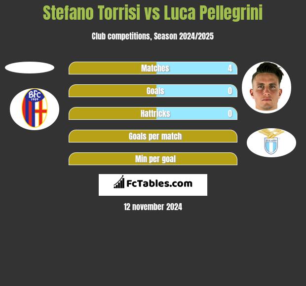 Stefano Torrisi vs Luca Pellegrini h2h player stats