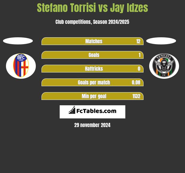 Stefano Torrisi vs Jay Idzes h2h player stats