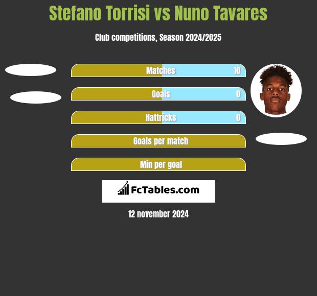 Stefano Torrisi vs Nuno Tavares h2h player stats