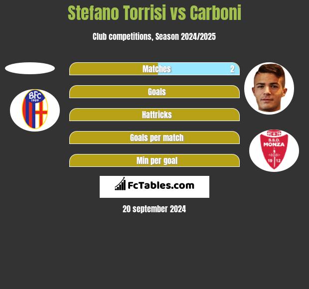 Stefano Torrisi vs Carboni h2h player stats