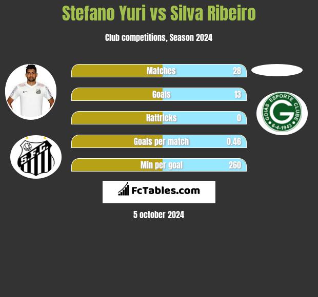 Stefano Yuri vs Silva Ribeiro h2h player stats