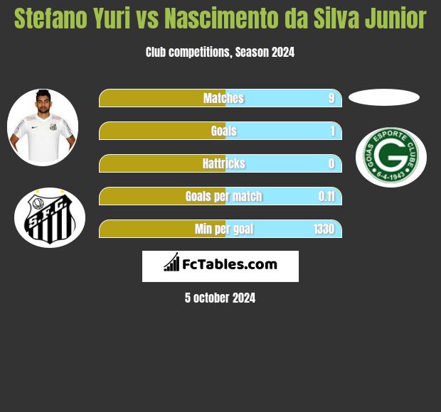 Stefano Yuri vs Nascimento da Silva Junior h2h player stats