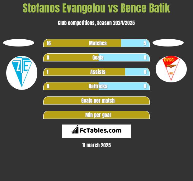 Stefanos Evangelou vs Bence Batik h2h player stats