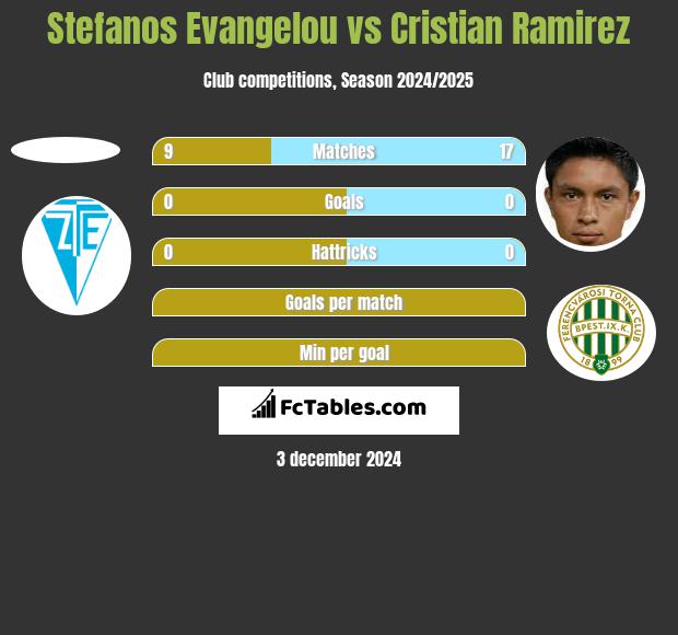 Stefanos Evangelou vs Cristian Ramirez h2h player stats