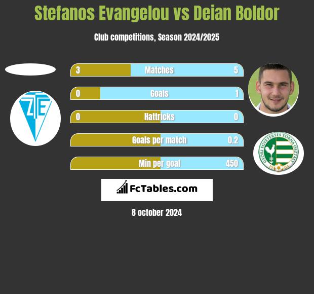 Stefanos Evangelou vs Deian Boldor h2h player stats