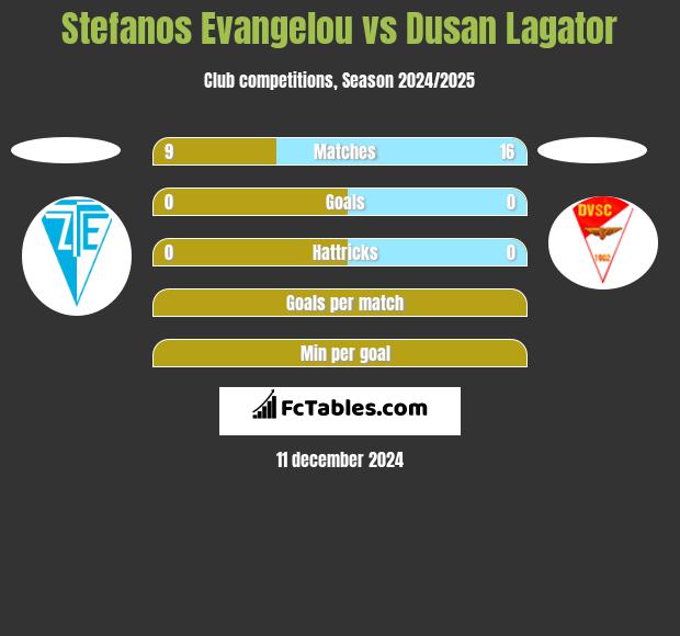 Stefanos Evangelou vs Dusan Lagator h2h player stats