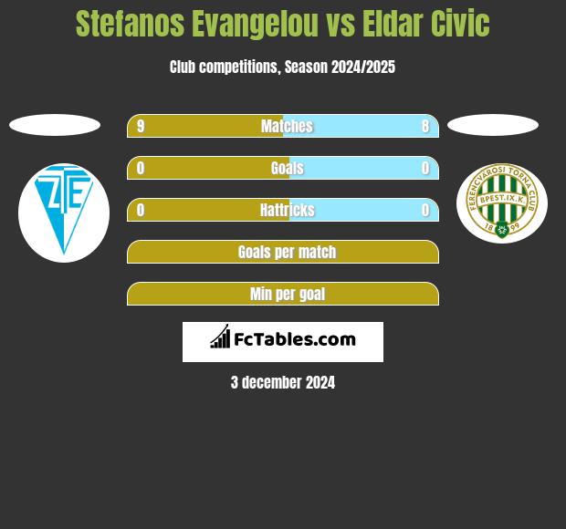 Stefanos Evangelou vs Eldar Civic h2h player stats