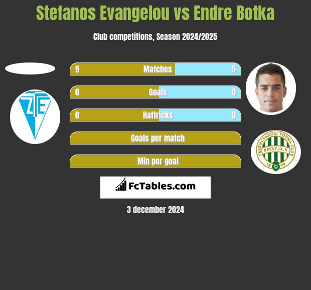 Stefanos Evangelou vs Endre Botka h2h player stats