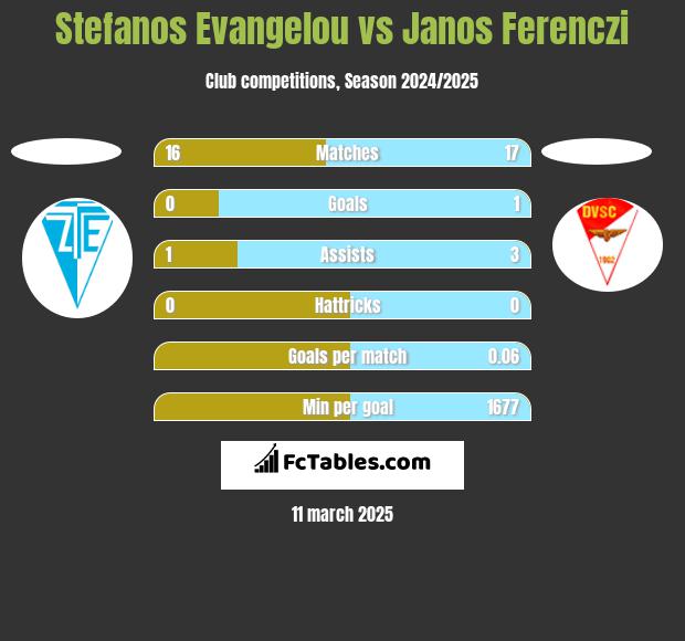 Stefanos Evangelou vs Janos Ferenczi h2h player stats