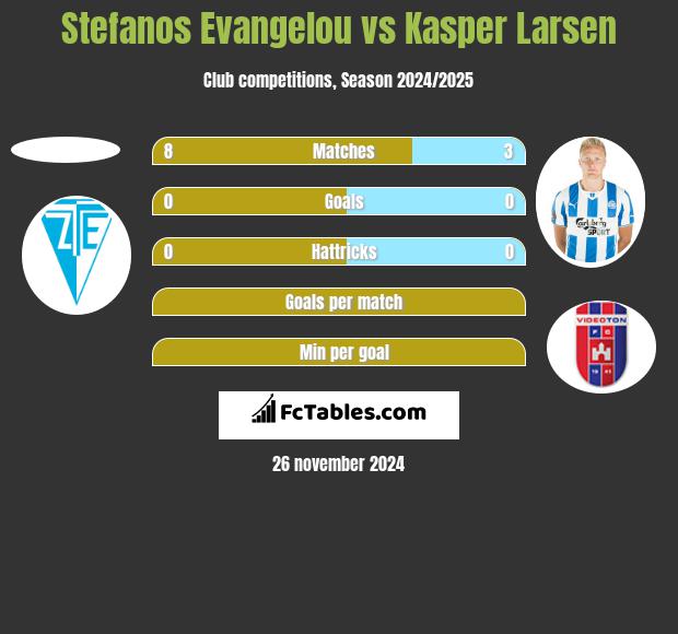 Stefanos Evangelou vs Kasper Larsen h2h player stats