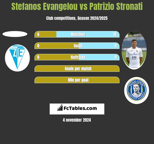 Stefanos Evangelou vs Patrizio Stronati h2h player stats