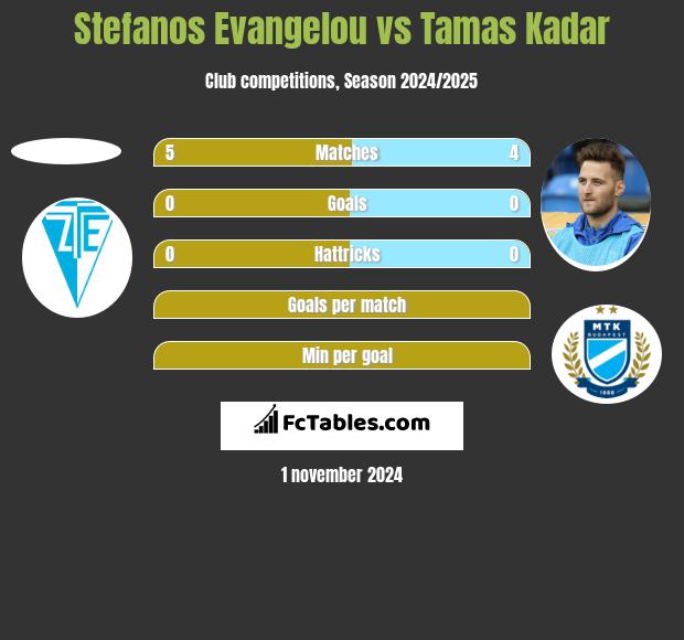 Stefanos Evangelou vs Tamas Kadar h2h player stats