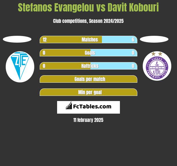 Stefanos Evangelou vs Davit Kobouri h2h player stats