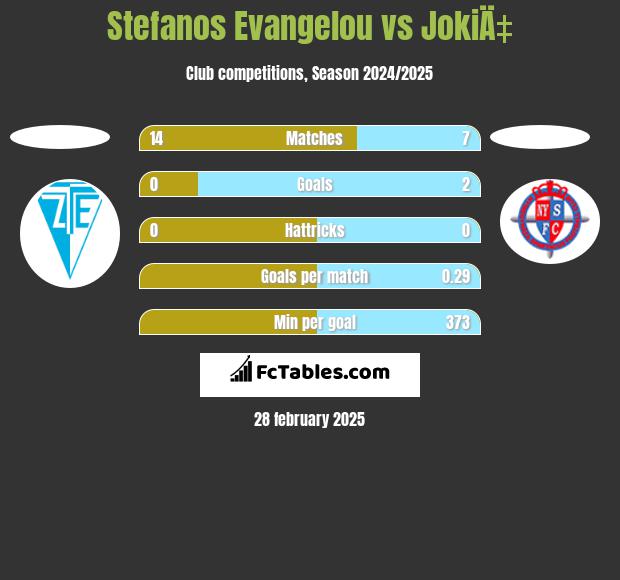 Stefanos Evangelou vs JokiÄ‡ h2h player stats