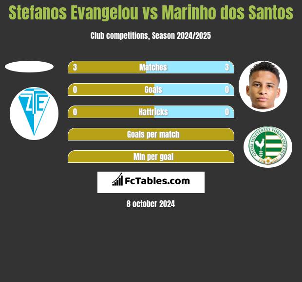 Stefanos Evangelou vs Marinho dos Santos h2h player stats