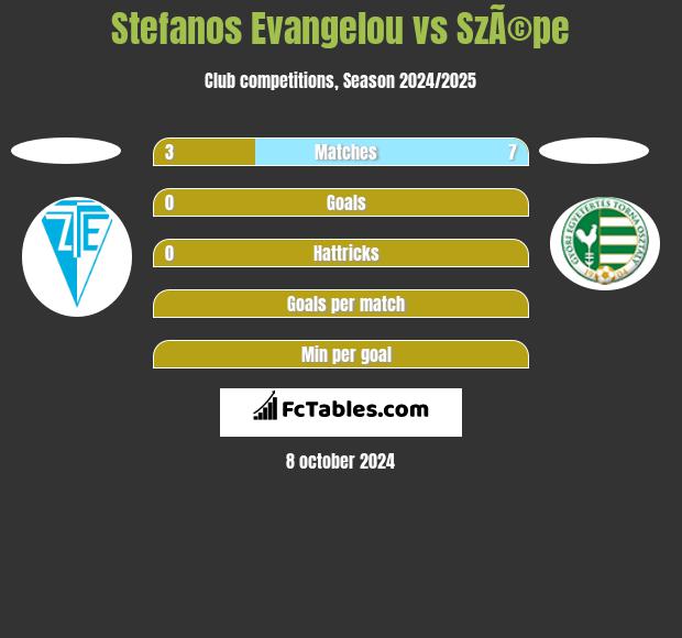 Stefanos Evangelou vs SzÃ©pe h2h player stats